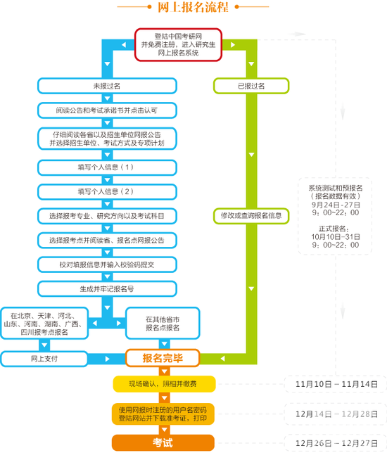 2018考研報(bào)名流程 2018考研流程