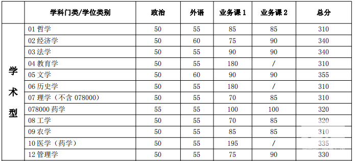 2018年上海交通大學(xué)考研復(fù)試分?jǐn)?shù)線已公布