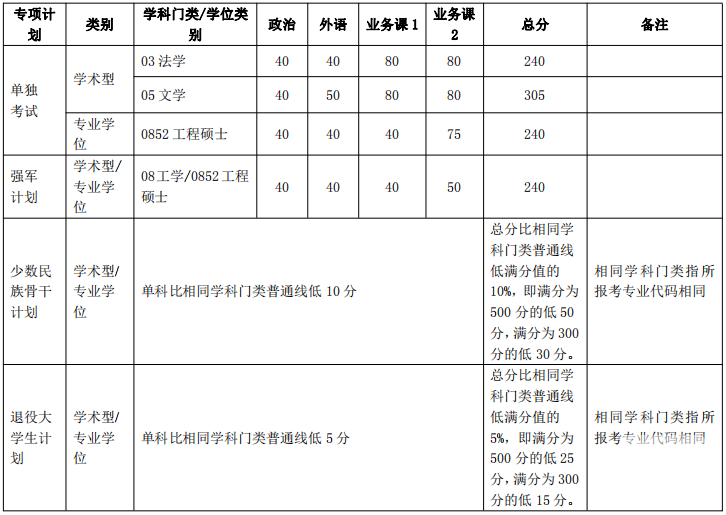 2018年上海交通大學(xué)考研復(fù)試分?jǐn)?shù)線已公布