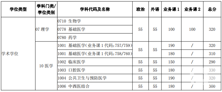 2018年上海交通大學(xué)考研復(fù)試分?jǐn)?shù)線已公布