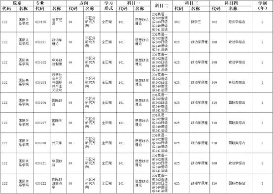 中國人民大學(xué)國際關(guān)系學(xué)院各專業(yè)考研經(jīng)驗(yàn)分?jǐn)?shù)線及參考書、近幾年錄取情況總覽