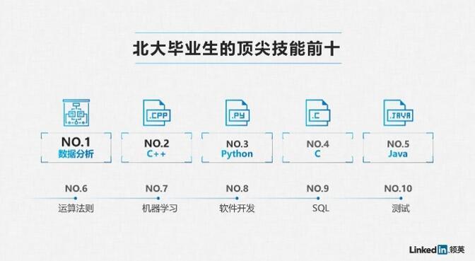 高校畢業(yè)生就業(yè)現(xiàn)狀與趨勢大數(shù)據(jù)：數(shù)字技能“走紅”