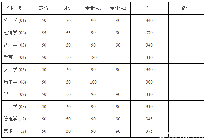 關(guān)于發(fā)布北京大學(xué)2016年碩士研究生招生復(fù)試基本分?jǐn)?shù)線的通告