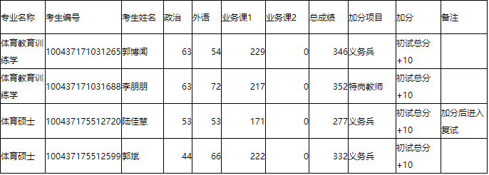 2017北體大碩士復(fù)試享受加分政策的考生名單