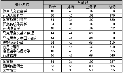 2017北體大碩士復(fù)試分?jǐn)?shù)線