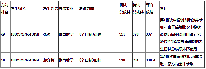 2017北體大碩士放棄錄取考生及第4次調(diào)劑錄取工作公示