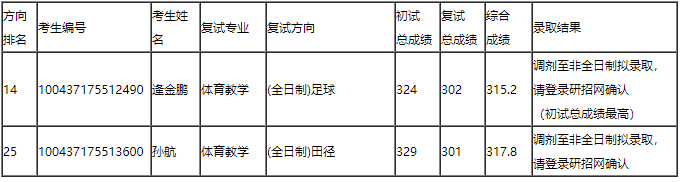 2017北體大碩士放棄錄取考生及第4次調(diào)劑錄取工作公示