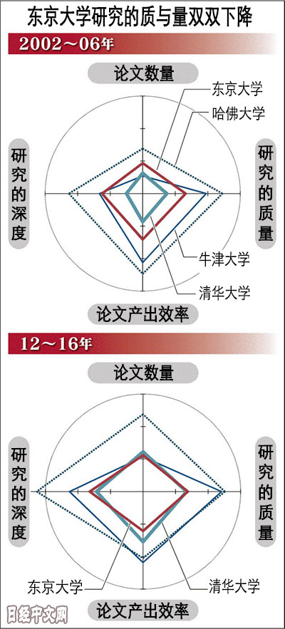 日媒：清華大學論文“產(chǎn)出效率”超越東京大學