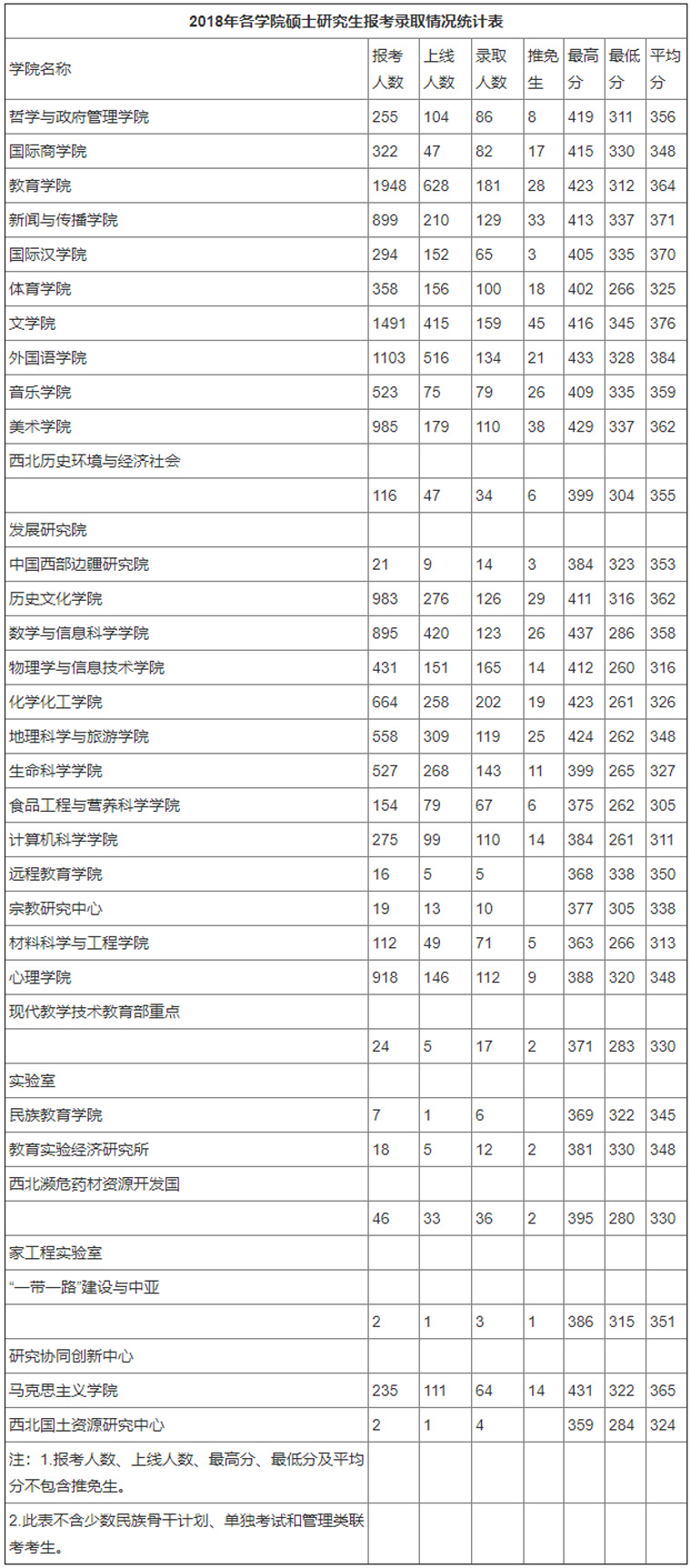 陜西師范大學(xué)2018年各學(xué)院碩士研究生報考錄取情況統(tǒng)計表