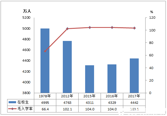 2017年全國(guó)教育事業(yè)發(fā)展統(tǒng)計(jì)公報(bào)