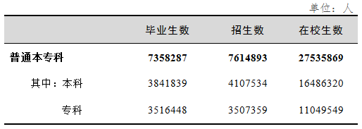 2017年全國(guó)教育事業(yè)發(fā)展統(tǒng)計(jì)公報(bào)