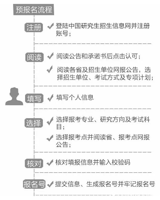 2019考研：考研預(yù)報名和正式報名的區(qū)別你知道多少？