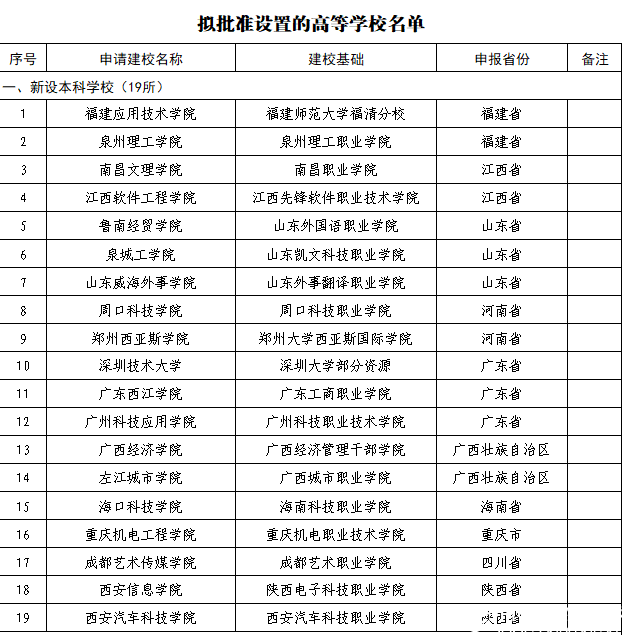 教育部公布2018年40所擬更名高校名單，具體更名時(shí)間暫定！