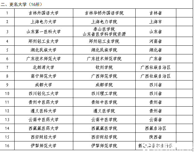 教育部公布2018年40所擬更名高校名單，具體更名時(shí)間暫定！