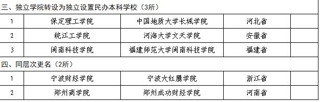 教育部公布2018年40所擬更名高校名單，具體更名時(shí)間暫定！