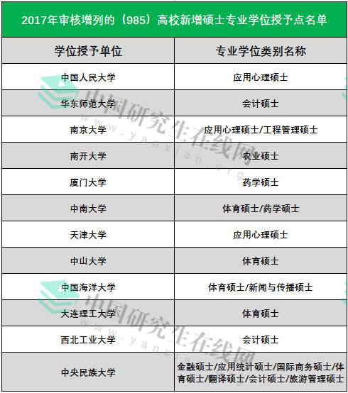 2019考研：新增考研專碩學(xué)位點，院校好分?jǐn)?shù)低！