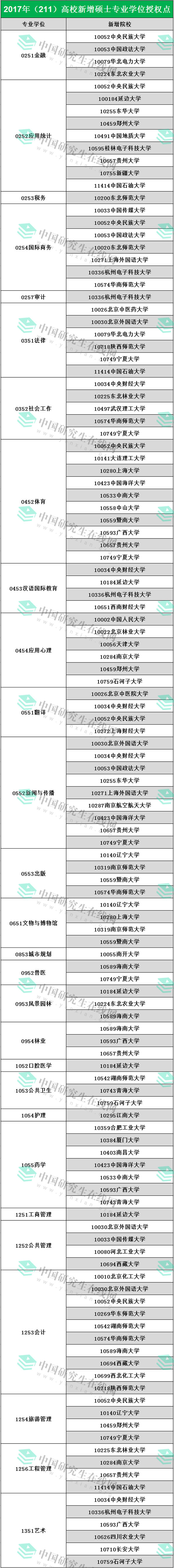 2019考研：新增考研專碩學(xué)位點，院校好分?jǐn)?shù)低！