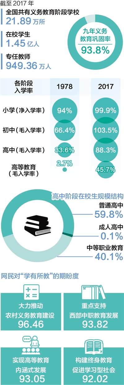 學(xué)有所教，從“有學(xué)上”到“上好學(xué)”——國(guó)家財(cái)政性教育經(jīng)費(fèi)支出占GDP比例連續(xù)六年保持在4%以上