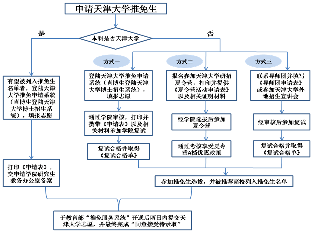 2019年天津大學接收外校推薦免試研究生通知