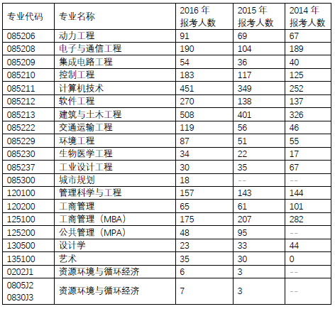 北京工業(yè)大學(xué)2015年考研報(bào)錄比