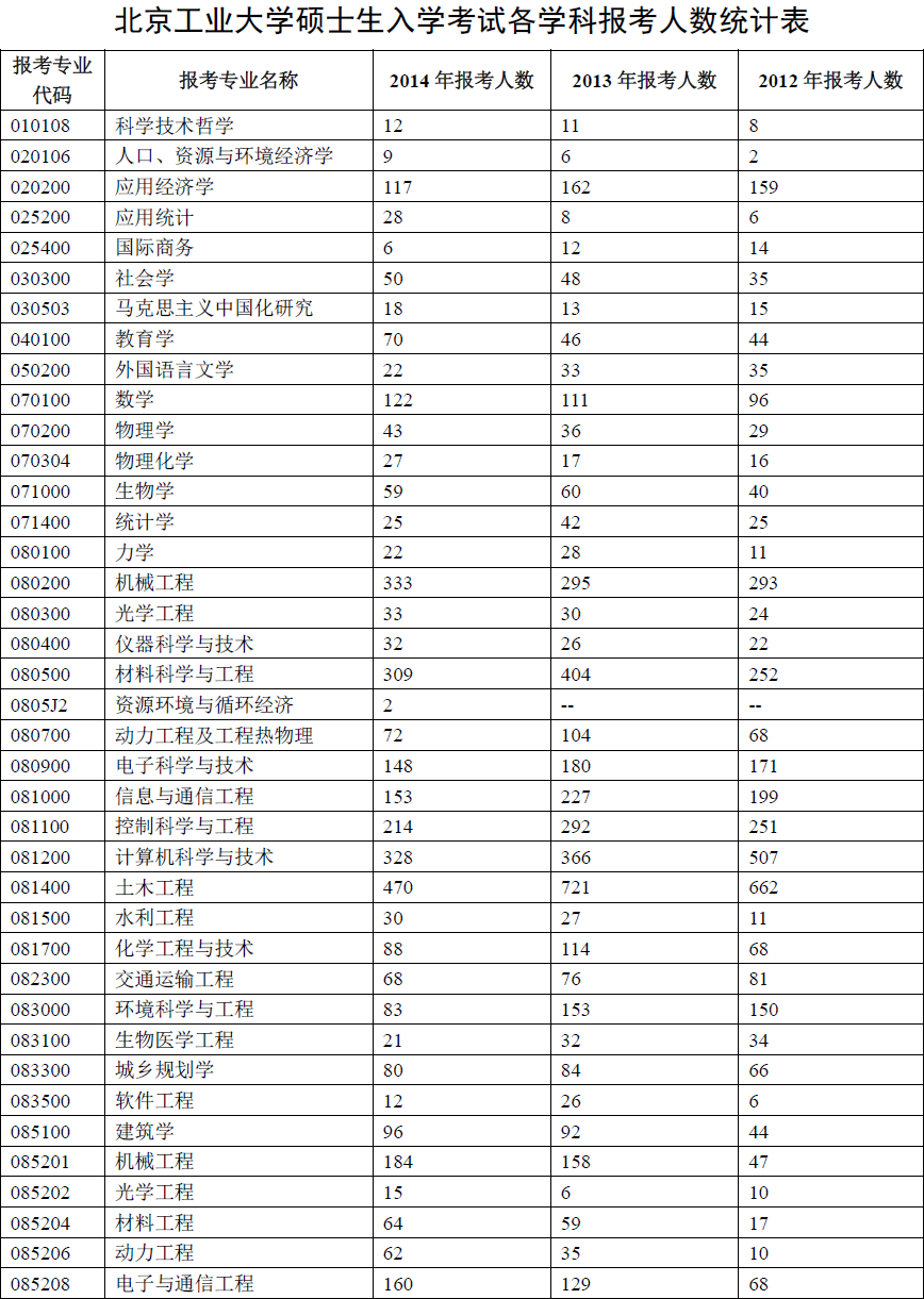 北京工業(yè)大學(xué)2012年考研報(bào)錄比