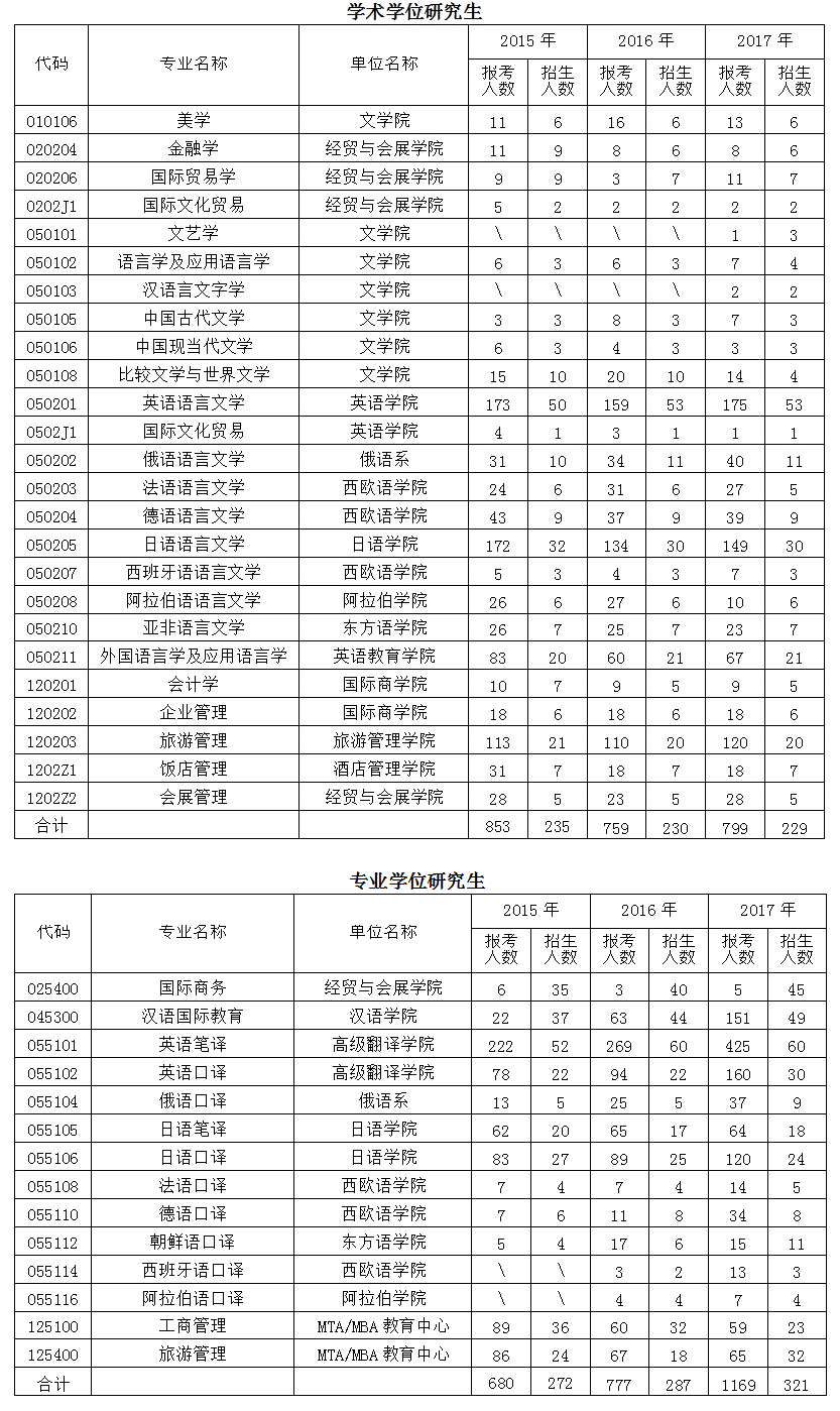 北京第二外國(guó)語(yǔ)學(xué)院2017年考研報(bào)錄比