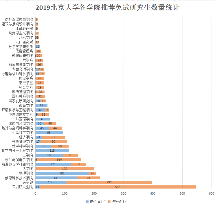 北京大學(xué)2019屆推免研究生，本科居然來自于這些高校？