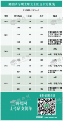 【復試資料】2019年湖南大學各專業(yè)碩士復試科目、參考書目以及錄取最低分等