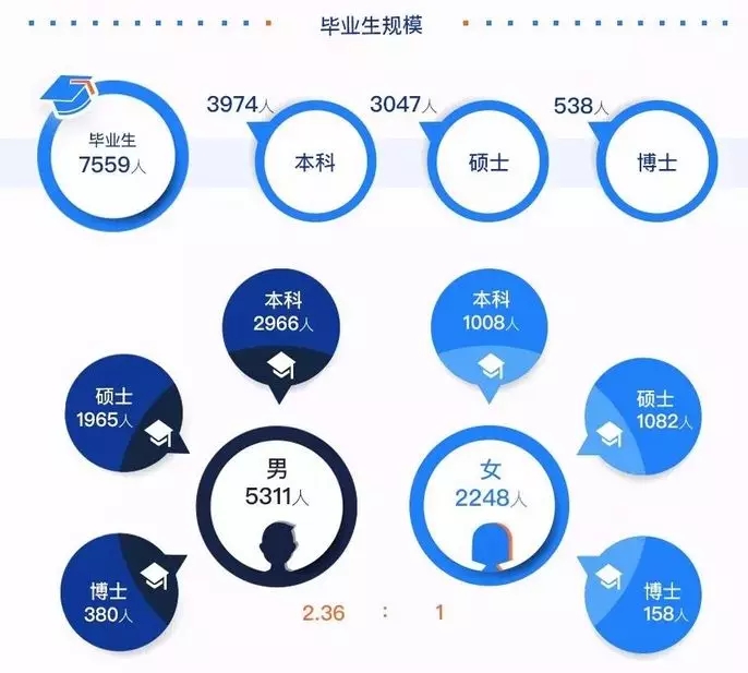 2020考研34所院校就業(yè)情況解讀：哈爾濱工業(yè)大學