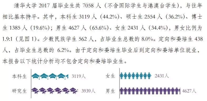 2020考研34所院校就業(yè)情況解讀：清華大學(xué)