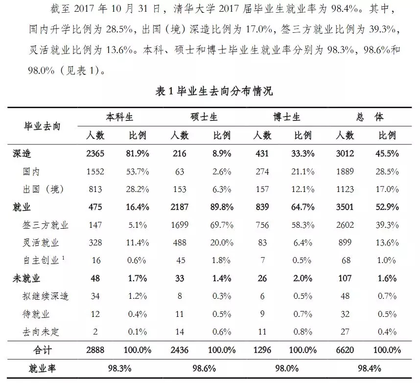 2020考研34所院校就業(yè)情況解讀：清華大學(xué)