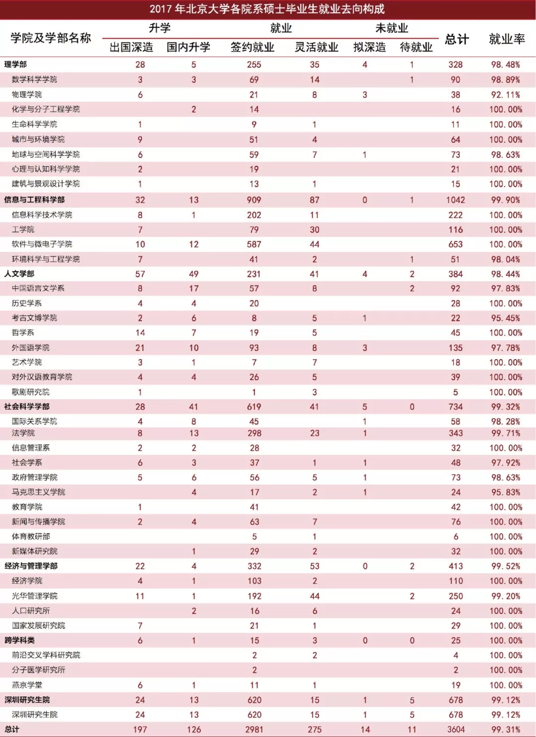 2020考研34所院校就業(yè)情況解讀：北京大學