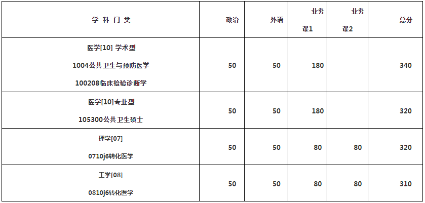 廈門大學(xué)公共衛(wèi)生學(xué)院2019考研復(fù)試時間地點通知