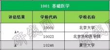 考研大數(shù)據(jù) | 碩士研究生十三大學科門類精解——醫(yī)學學科