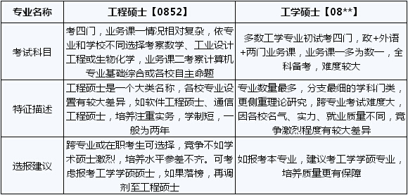 2020考研常識：工程碩士和工學(xué)碩士的區(qū)別