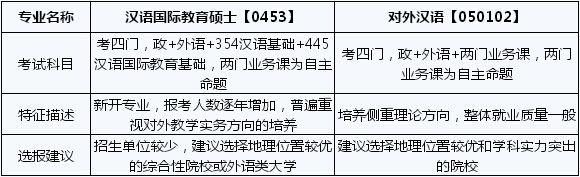 2020考研常識：漢語國際教育碩士和對外漢語的區(qū)別