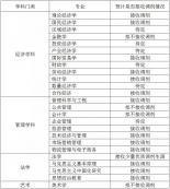 MBA接受調(diào)劑的院校 | 安徽財經(jīng)大學(xué)2019年接收MBA調(diào)劑的通知