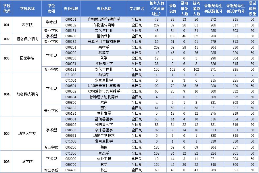 西北農(nóng)林科技大學(xué)2019