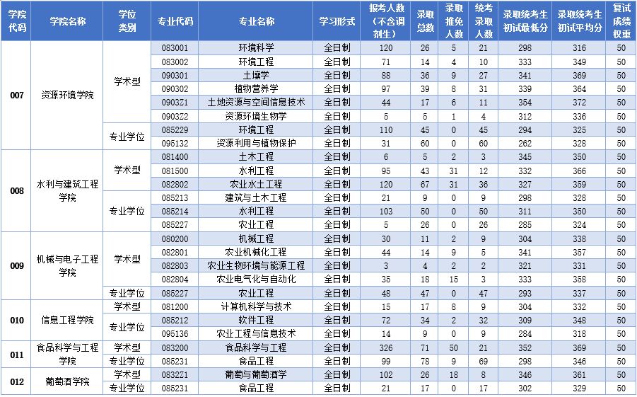 西北農(nóng)林科技大學(xué)2019