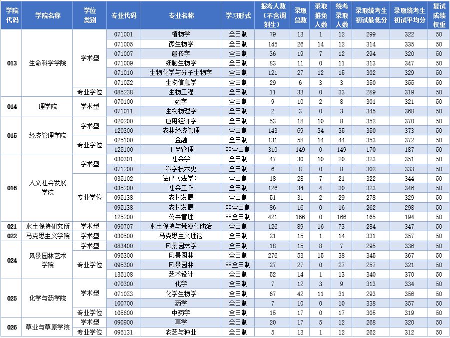 西北農(nóng)林科技大學(xué)2019