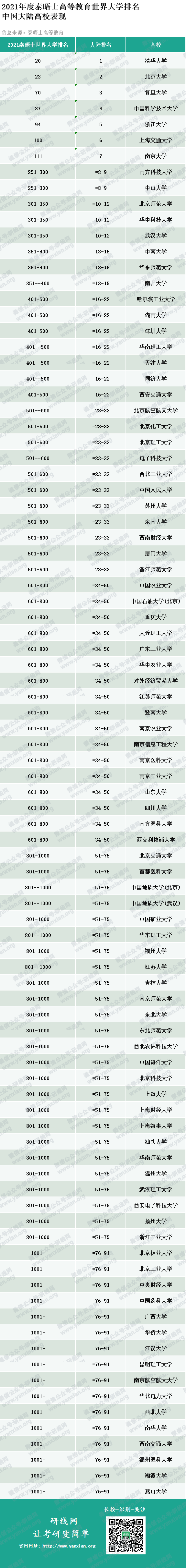 泰晤士高等教育2021年度世界大學(xué)排名發(fā)布