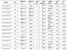 2020新傳考研調(diào)劑：中國(guó)政法大學(xué)光明新聞傳播學(xué)院2020年碩士研究生調(diào)劑復(fù)試考生名單及復(fù)試事項(xiàng)的通知