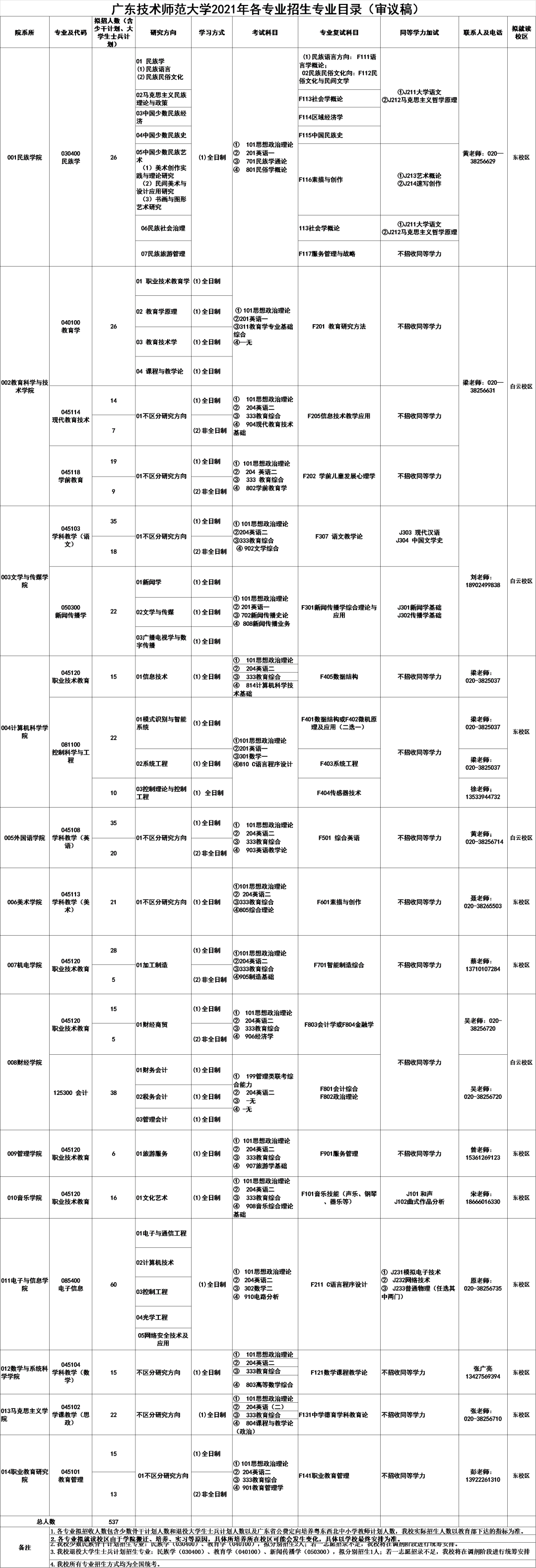 2021考研招生簡(jiǎn)章：廣東技術(shù)師范大學(xué)2021年研究生招生章程發(fā)布