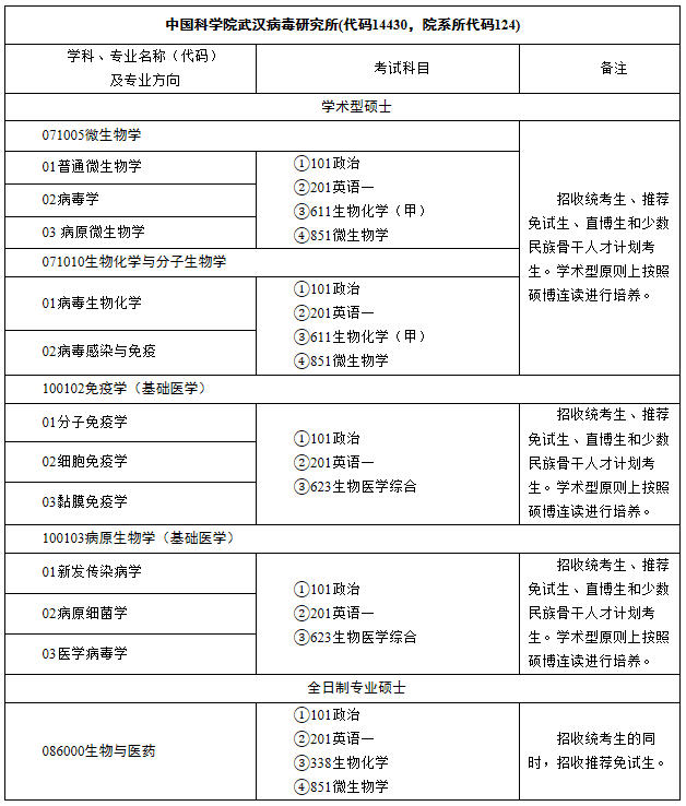 中國科學院武漢病毒研究所2021年碩士研究生招生專業(yè)目錄