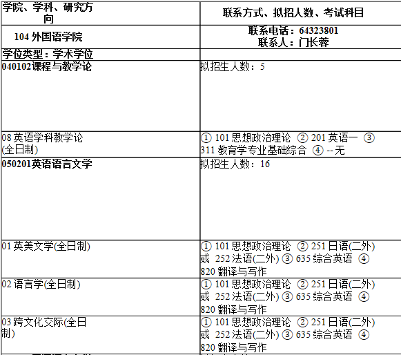 2021考研專業(yè)目錄：上海師范大學104外國語學院2021年碩士研究生招生專業(yè)目錄