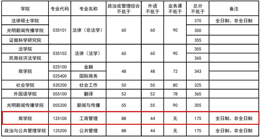 2020MBA分數(shù)線：中國政法大學(xué)2020年MBA復(fù)試基本分數(shù)線