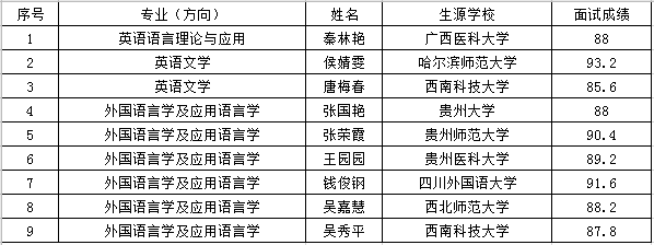 2021推薦免試：四川外國(guó)語(yǔ)大學(xué)研究生院直管專業(yè)推免生復(fù)試成績(jī)公示