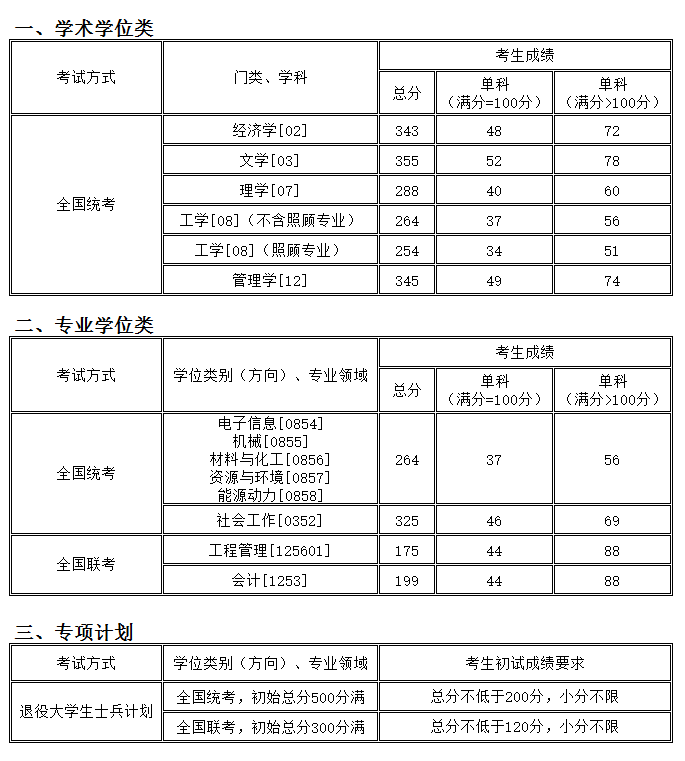 2020考研分數(shù)線： 沈陽化工大學(xué)2020年碩士研究生招生考試復(fù)試分數(shù)線