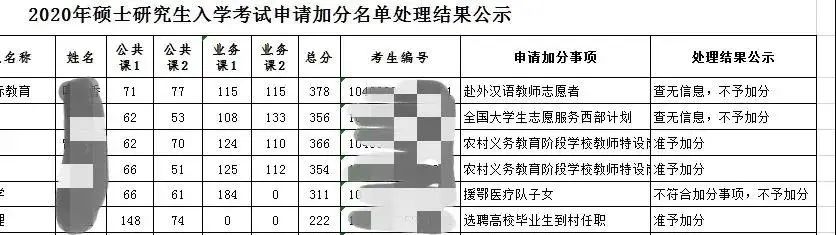 2021考研復試：初復試加分項有哪些？復試需要準備哪些材料