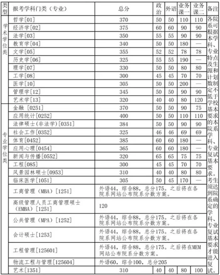 2021年清華大學復試分數線什么時候公布？清華大學歷年分數線！